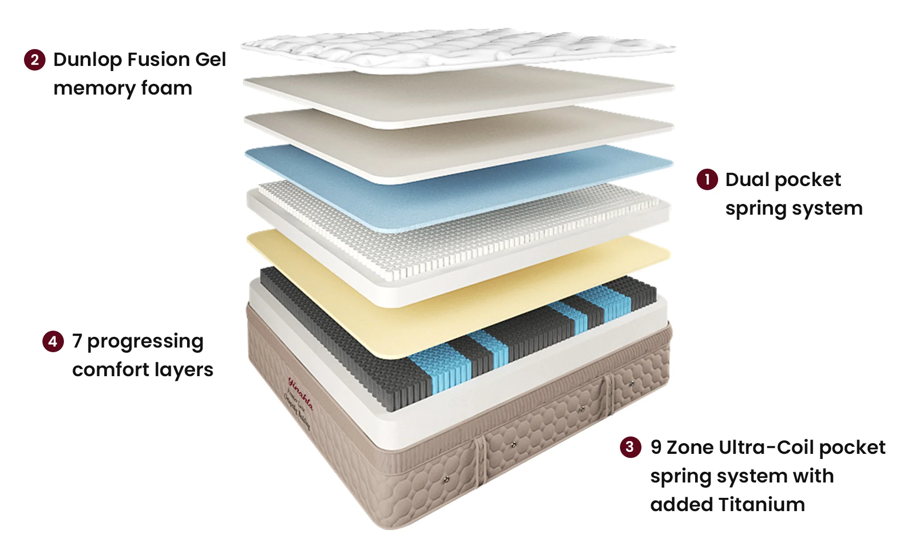 Yinahla Premier Luxe layer construction